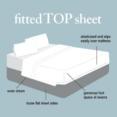 Illustrated diagram showing how an Egyptian cotton fitted top sheet fits over a bed